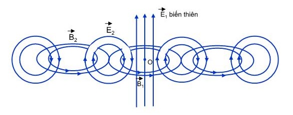 Sự tạo thành sóng điện từ