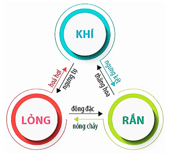 Sơ đồ sự chuyển thể của các chất