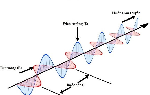 Sự lan truyền sóng điện từ