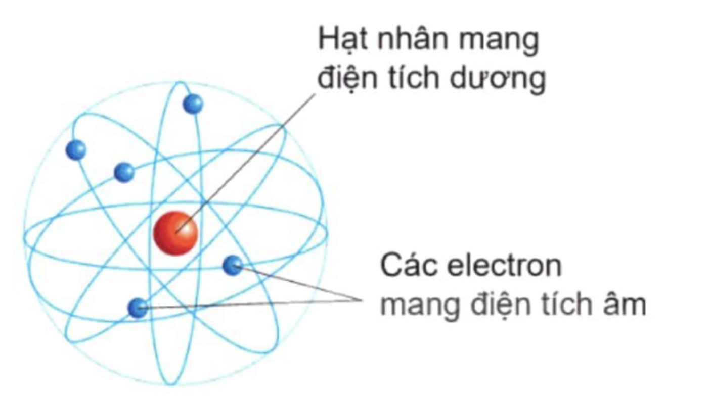 Mẫu hành tinh nguyên tử của Rơ-đơ-pho